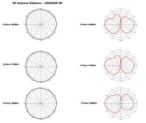 how to read rf antenna patterns|antenna pattern chart pdf.